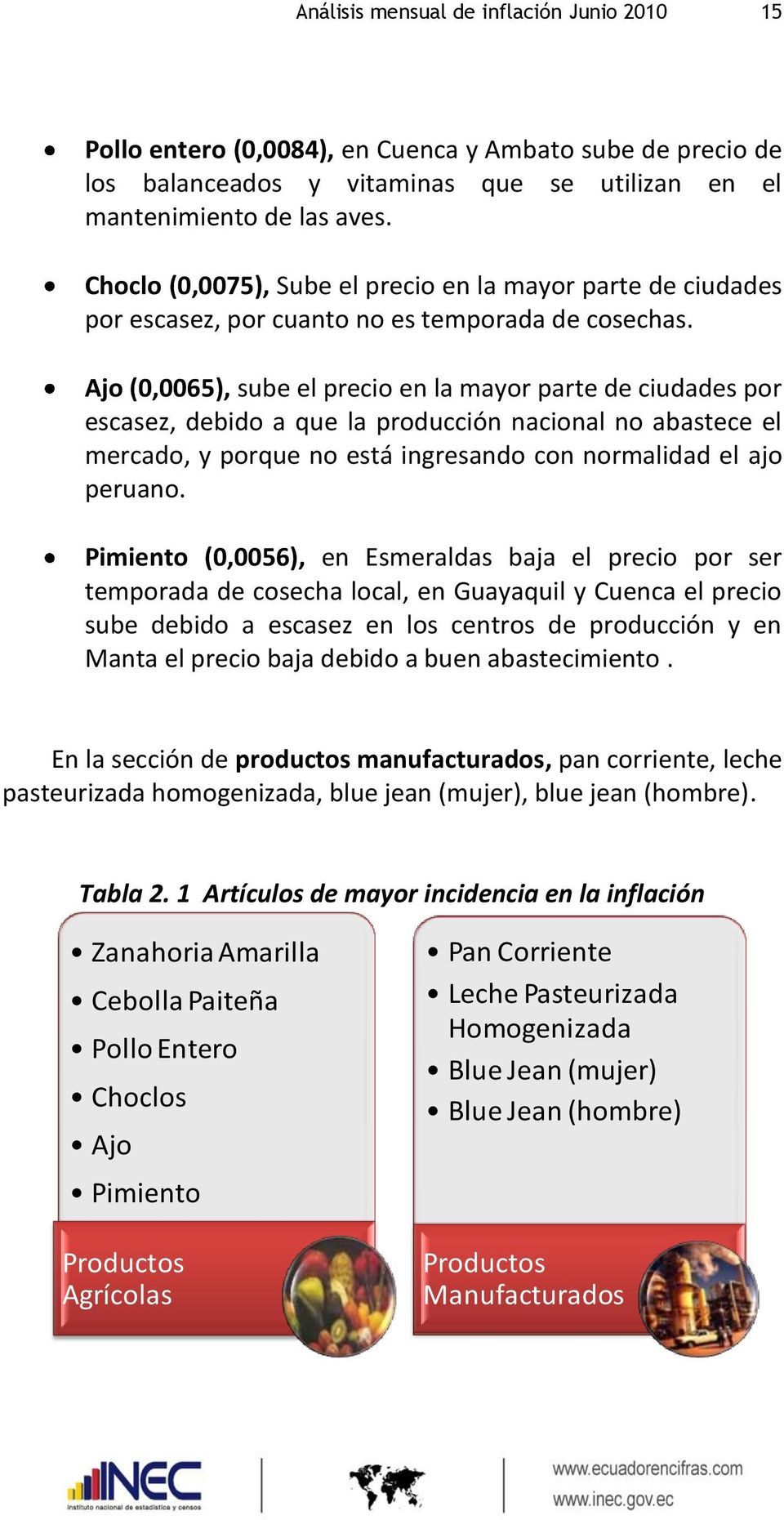 Ajo (0,0065), sube el precio en la mayor parte de ciudades por escasez, debido a que la producción nacional no abastece el mercado, y porque no está ingresando con normalidad el ajo peruano.