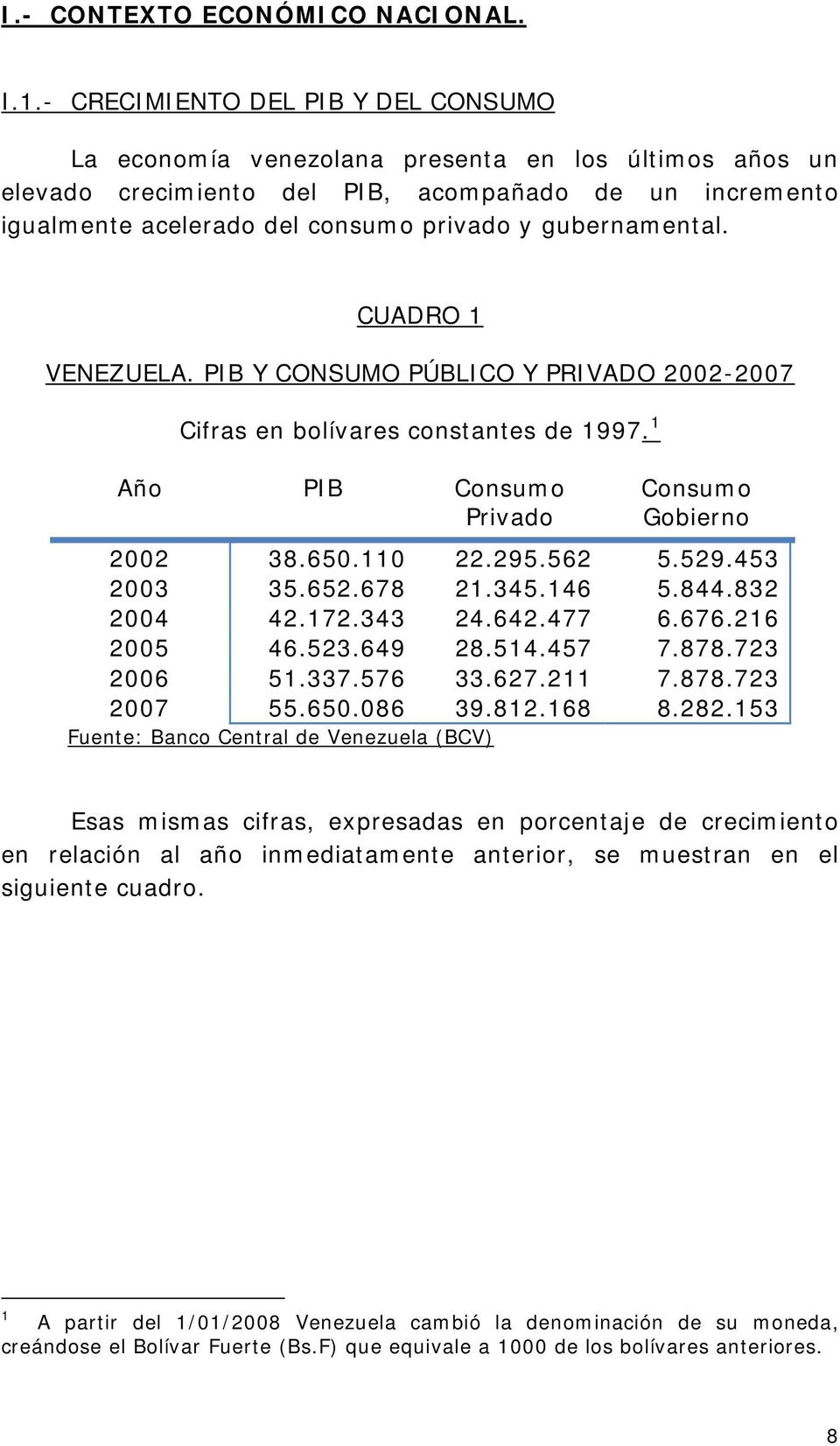 gubernamental. CUADRO 1 VENEZUELA. PIB Y CONSUMO PÚBLICO Y PRIVADO 2002-2007 Cifras en bolívares constantes de 1997. 1 Año PIB Consumo Privado Consumo Gobierno 2002 38.650.110 22.295.562 5.529.