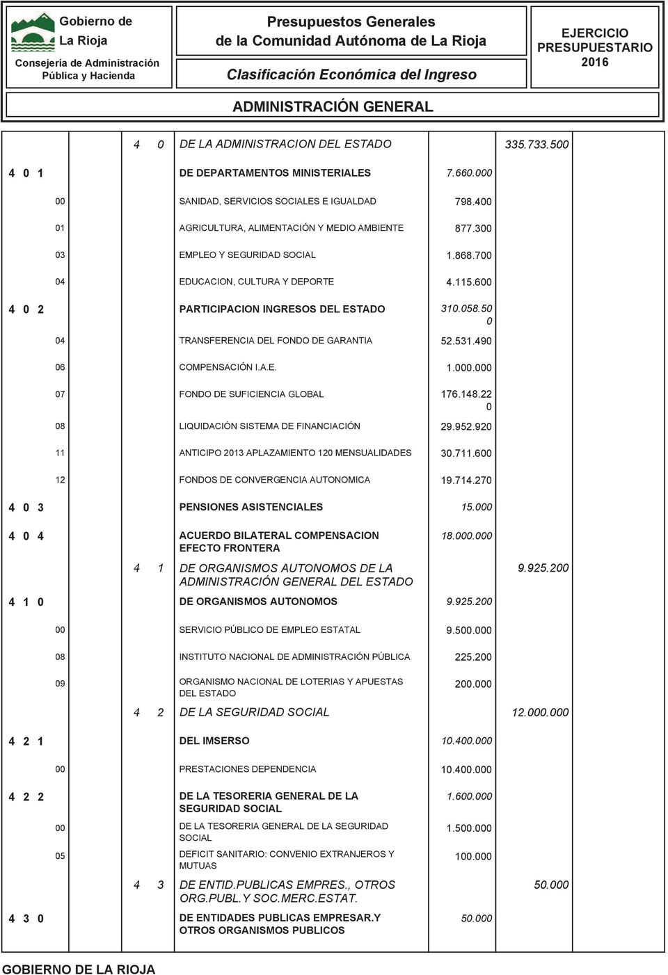 6 4 2 PARTICIPACION INGRESOS DEL ESTADO TRANSFERENCIA DEL FONDO DE GARANTIA 31.8.5 52.531.49 7 11 COMPENSACIÓN I.A.E. FONDO DE SUFICIENCIA GLOBAL LIQUIDACIÓN SISTEMA DE FINANCIACIÓN ANTICIPO 23 APLAZAMIENTO MENSUALIDADES FONDOS DE CONVERGENCIA AUTONOMICA 1.