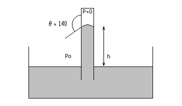 II. Tensión superficial 15. Un recipiente cerrado tiene conectado un tubo capilar cilíndrico de vidrio abierto a la atmósfera de 0.1mm de radio interior. El recipiente contiene agua a una presión P=1.