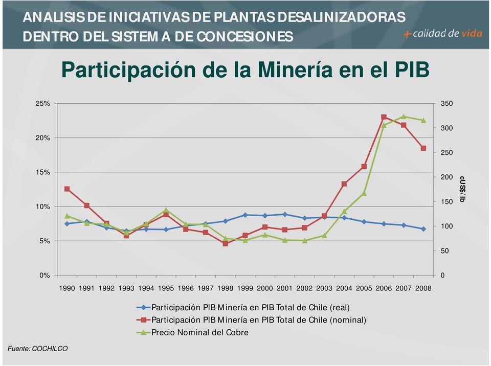 2005 2006 2007 2008 Participación PIB Minería en PIB Total de Chile (real)
