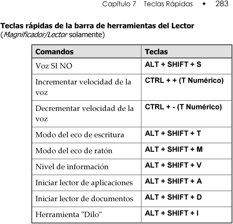información Iniciar lector de aplicaciones Iniciar lector de documentos Herramienta "Dilo" ALT + SHIFT + S CTRL + + (T