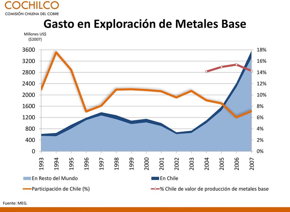 Exploración de Metales Base 18% 16% 14% 12% 10% 8% 6% 4% 2% 0% En Resto del Mundo
