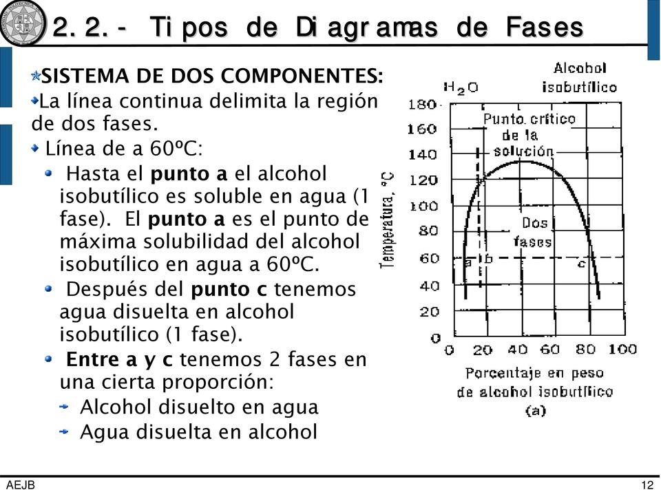El punto a es el punto de máxima solubilidad del alcohol isobutílico en agua a 60ºC.