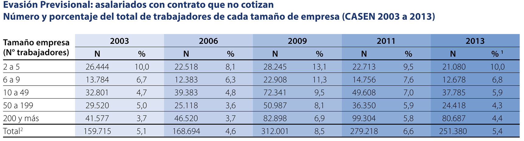La evasión previsional (CASEN, 2003 a 2013) Fuente: Deuda