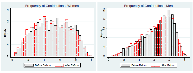 Reforma también afectó de manera negativa la densidad de cotizaciones para ambos géneros, pero el efecto negativo es mayor en el caso