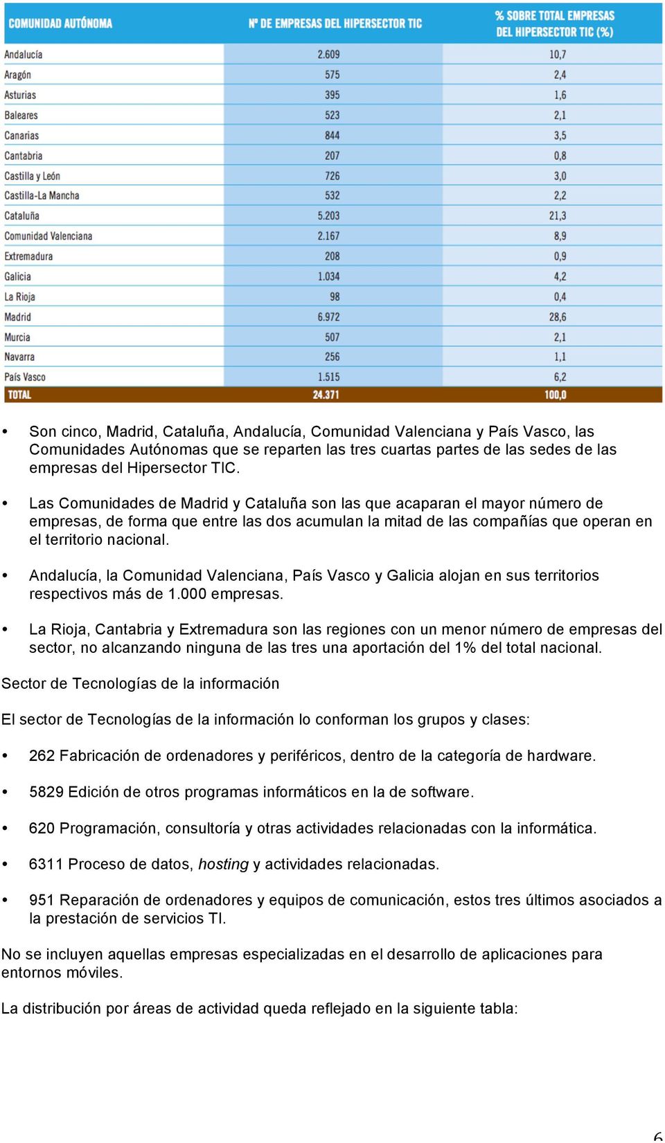 Andalucía, la Comunidad Valenciana, País Vasco y Galicia alojan en sus territorios respectivos más de 1.000 empresas.