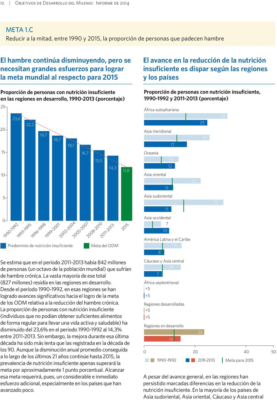 2015 Proporción de personas con nutrición insuficiente en las regiones en desarrollo, 1990-2013 (porcentaje) 25 20 15 10 5 23,6 22,2 19,7 18,7 18,1 16,7 15,5 14,3 11,8 El avance en la reducción de la