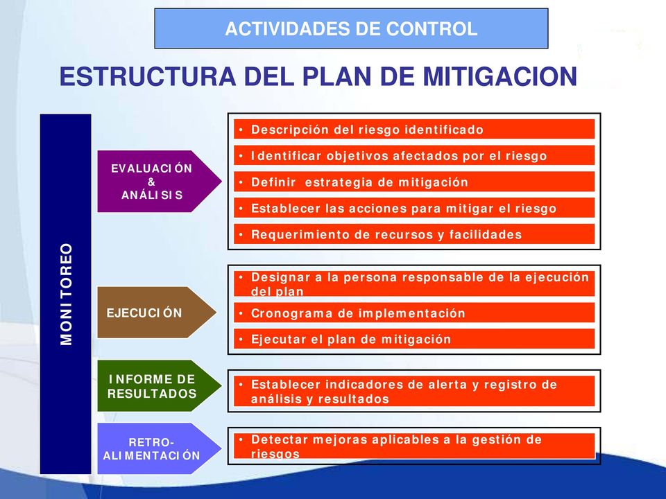 recursos y facilidades Designar a la persona responsable de la ejecución del plan Cronograma de implementación Ejecutar el plan de mitigación