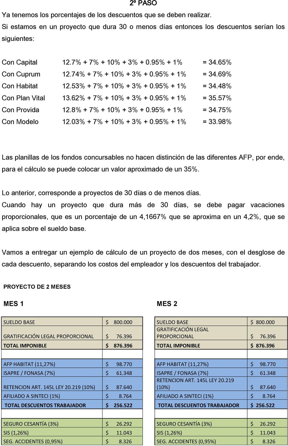 95% + 1% = 35.57% Con Provida 12.8% + 7% + 10% + 3% + 0.95% + 1% = 34.75% Con Modelo 12.03% + 7% + 10% + 3% + 0.95% + 1% = 33.