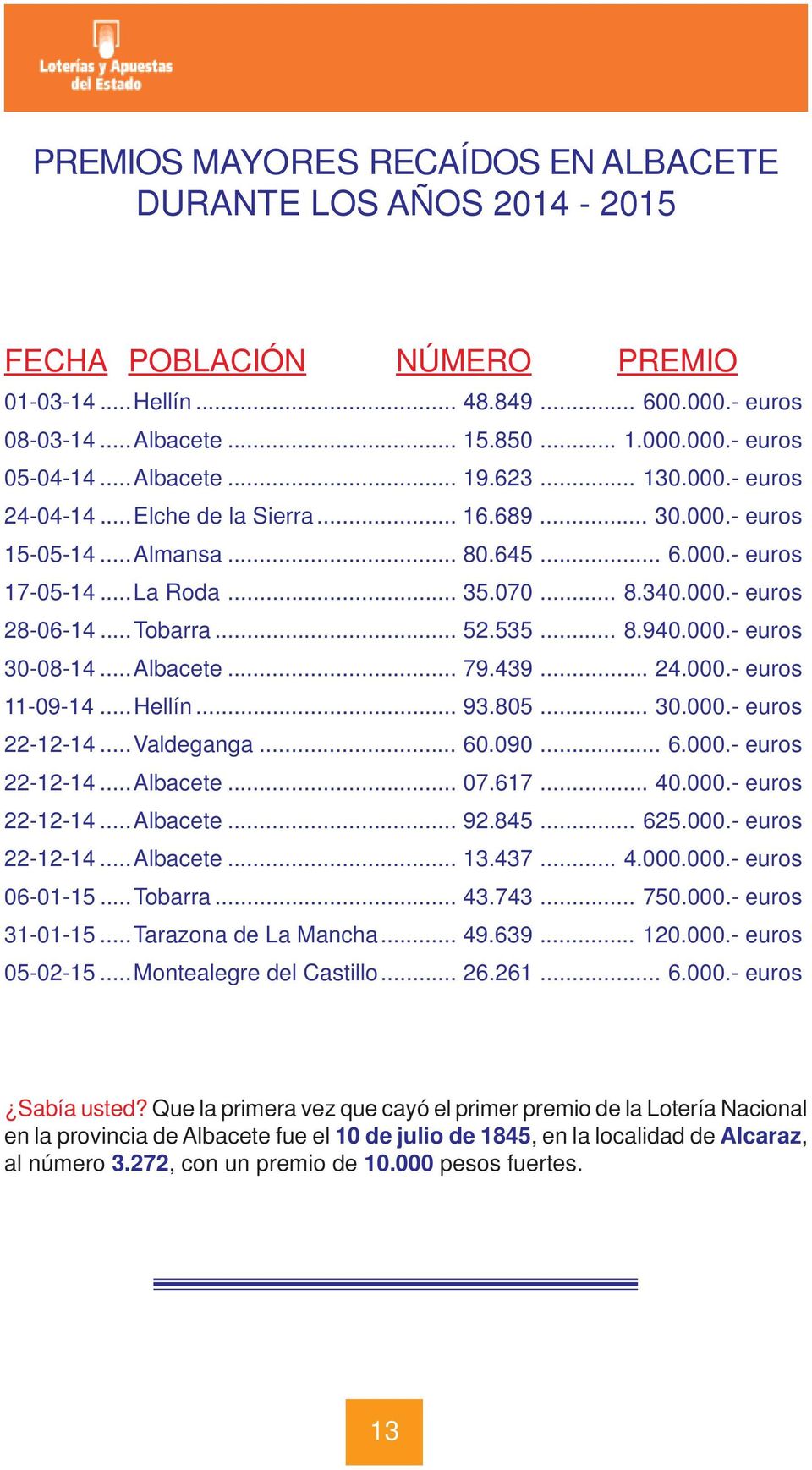 ..Tobarra... 52.535... 8.940.000.- euros 30-08-14...Albacete... 79.439... 24.000.- euros 11-09-14...Hellín... 93.805... 30.000.- euros 22-12-14...Valdeganga... 60.090... 6.000.- euros 22-12-14...Albacete... 07.