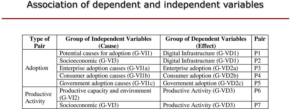adoption causes (G-VI1a) Enterprise adoption (G-VD2a) P3 Consumer adoption causes (G-VI1b) Consumer adoption (G-VD2b) P4 Government adoption causes (G-VI1c)