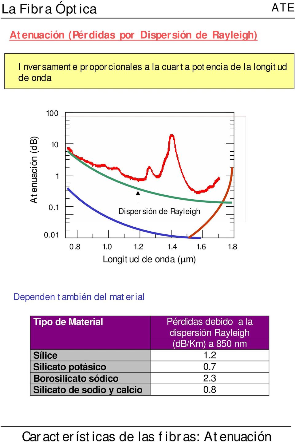 8 Longitud de onda (µm) Dependen también del material Tipo de Material Pérdidas debido a la dispersión Rayleigh