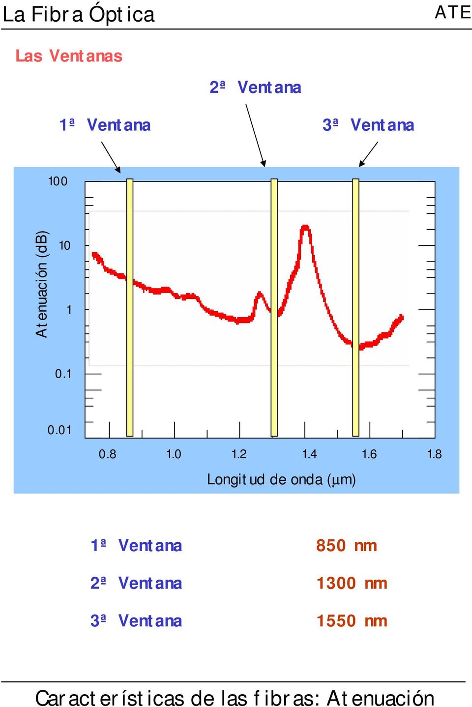 6 1.8 Longitud de onda (µm) 1ª Ventana 850 nm 2ª Ventana