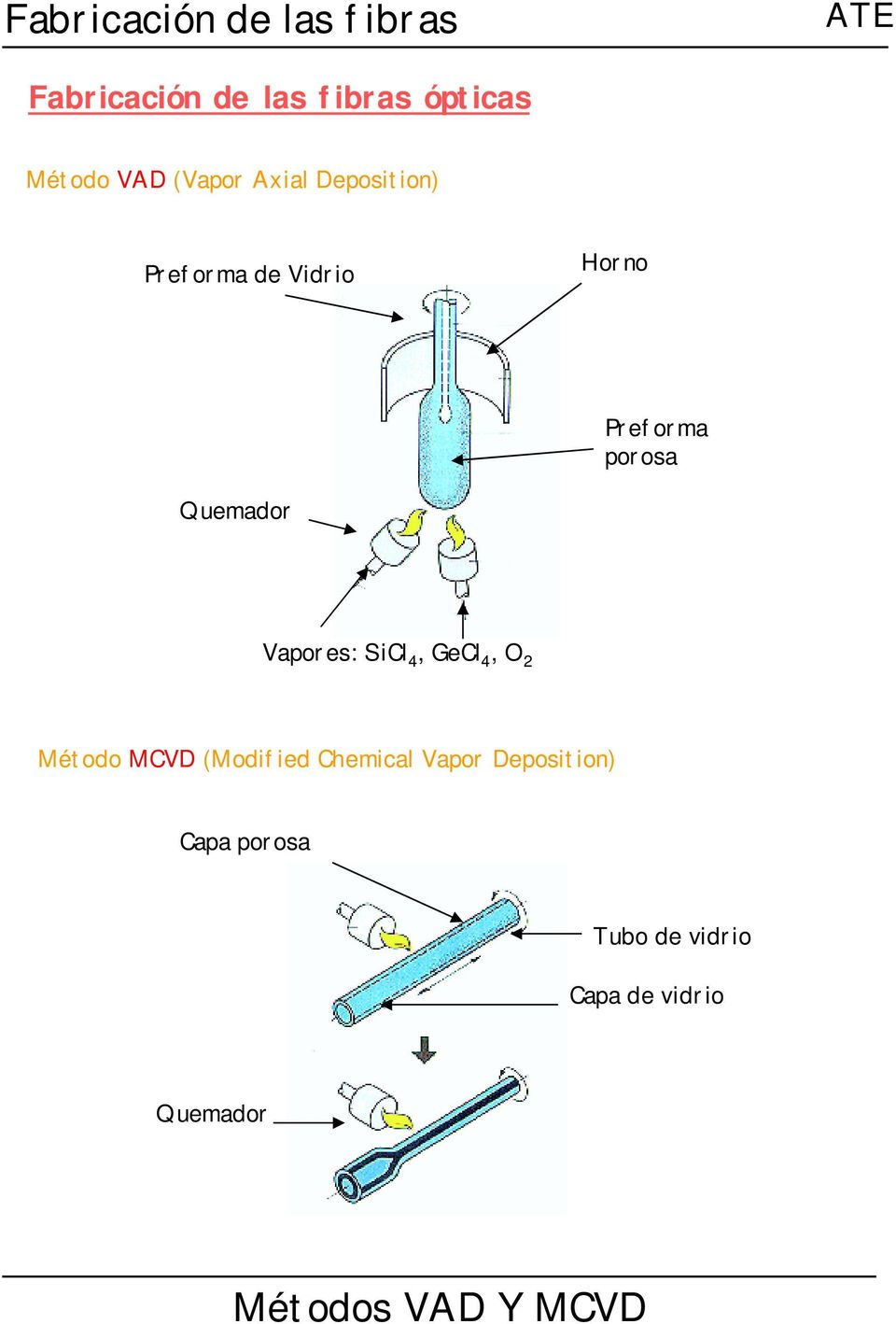 Quemador Vapores: SiCl 4, GeCl 4, O 2 Método MCVD (Modified Chemical