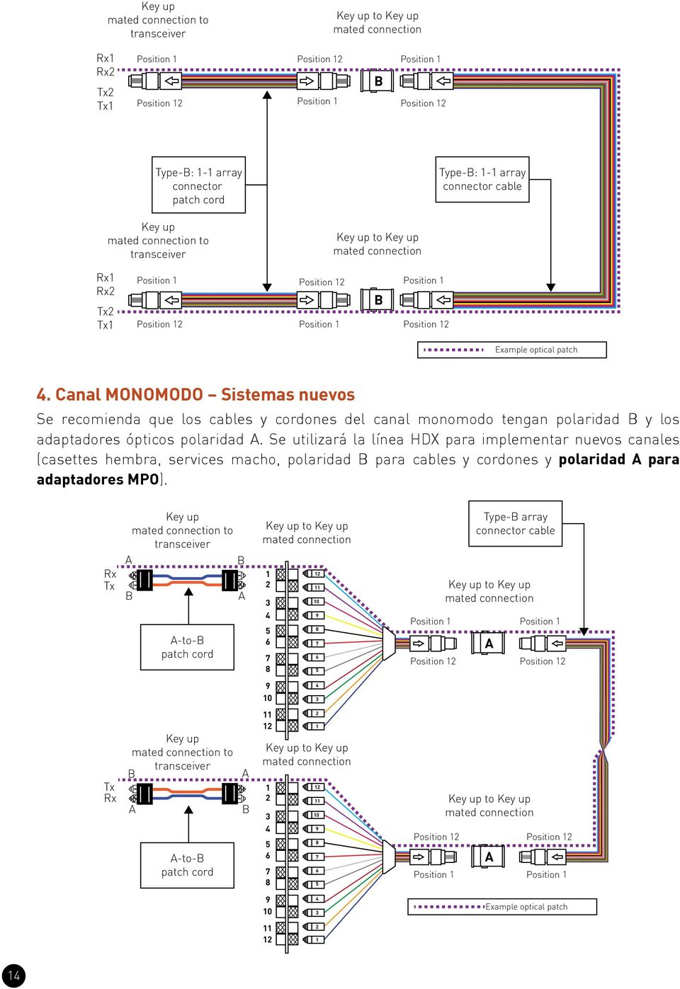 Canal MONOMODO Sistemas nuevos Se recomienda que los cables y cordones del canal monomodo tengan polaridad y los adaptadores ópticos polaridad.