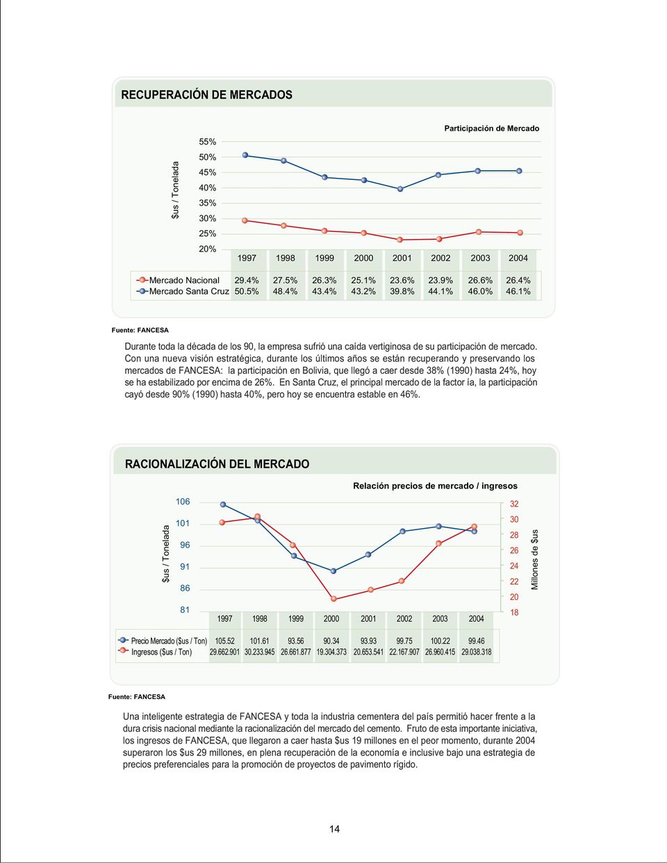Con una nueva visión estratégica, durante los últimos años se están recuperando y preservando los mercados de FANCESA: la participación en Bolivia, que llegó a caer desde 38% (1990) hasta 24%, hoy se