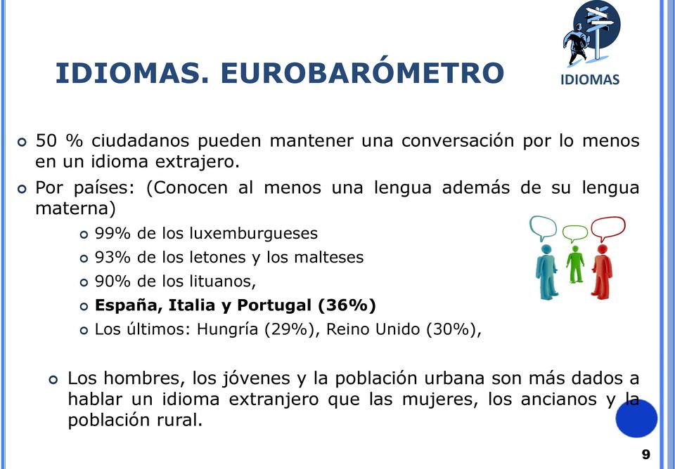 malteses 90% de los lituanos, España, Italia y Portugal (36%) Los últimos: Hungría (29%), Reino Unido (30%), Los hombres,