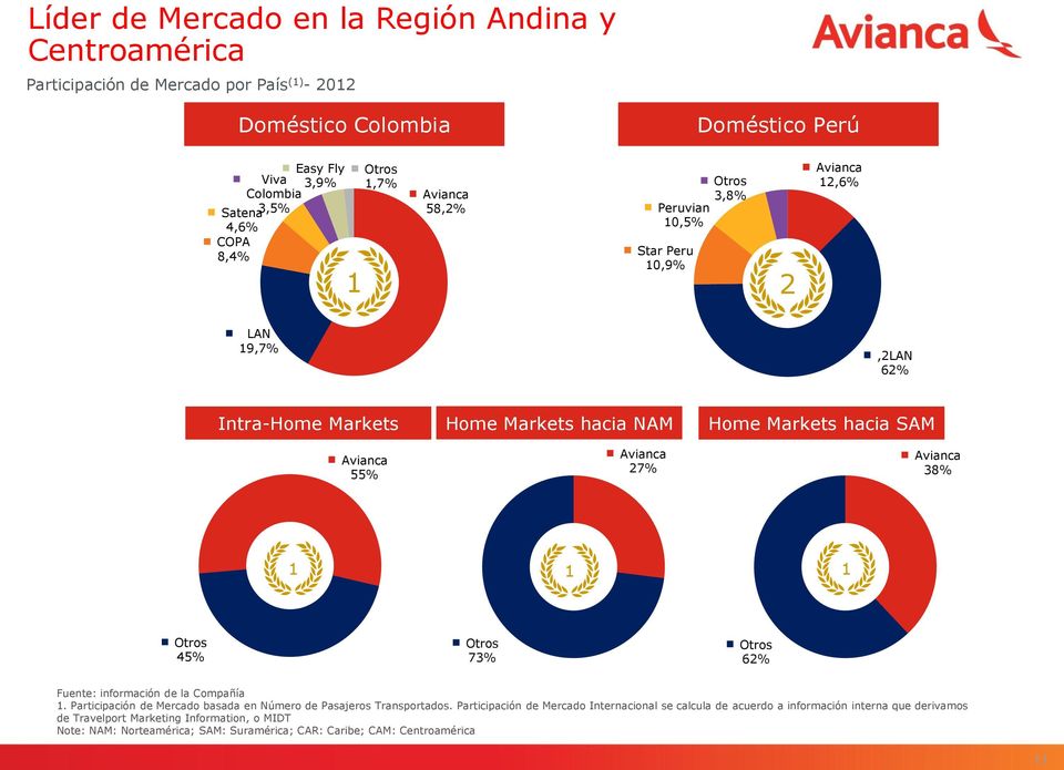 SAM Avianca 38% 1 1 1 Otros 45% Otros 73% Otros 62% Fuente: información de la Compañía 1. Participación de Mercado basada en Número de Pasajeros Transportados.