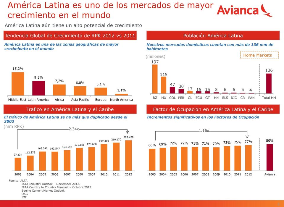 El tráfico de América Latina se ha más que duplicado desde el 2003 (mm RPK) 2.
