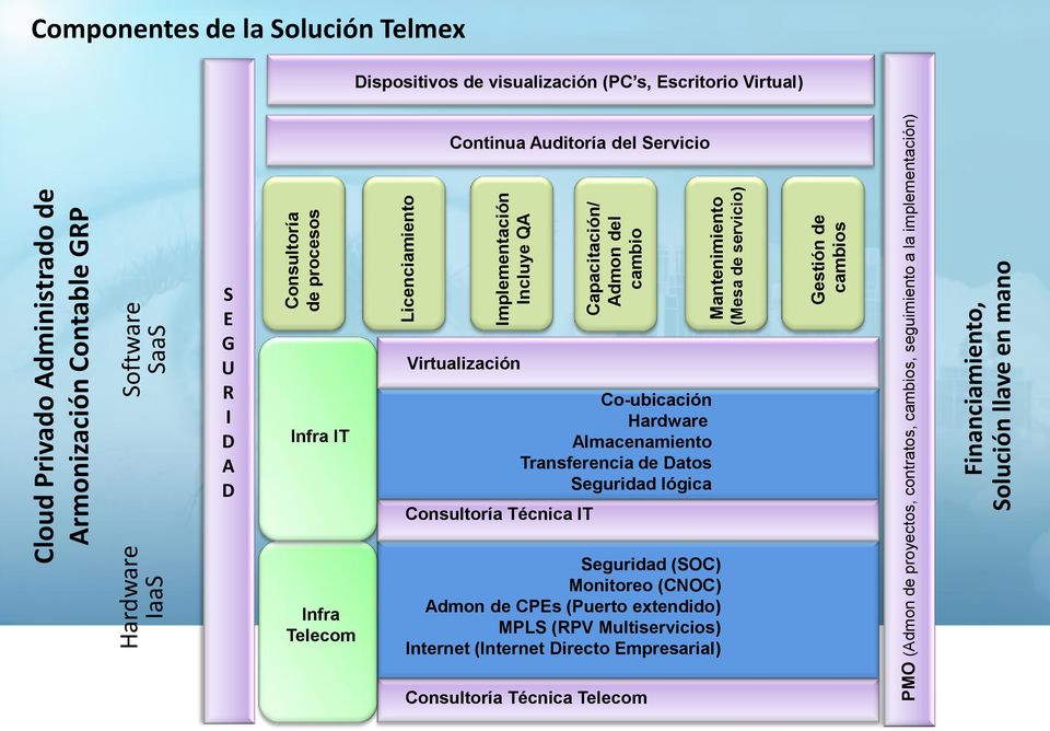 Infra Telecom Continua Auditoría del Servicio Virtualización Consultoría Técnica IT Co-ubicación Hardware Almacenamiento Transferencia de Datos Seguridad lógica Seguridad (SOC) Monitoreo (CNOC)