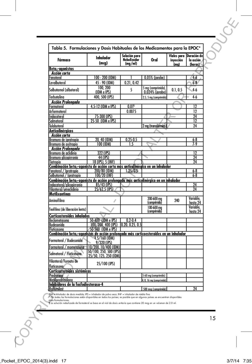 Beta2-agonistas Acción corta Fenoterol 100-200 (IDM) 1 0.05% (jarabe) 4-6 Levalbuterol 45-90 (IDM) 0.21, 0.42 6-8 Salbutamol (albuterol) 100, 200 5 mg (comprimido), (IDM e IPS) 5 0.024% (jarabe) 0.