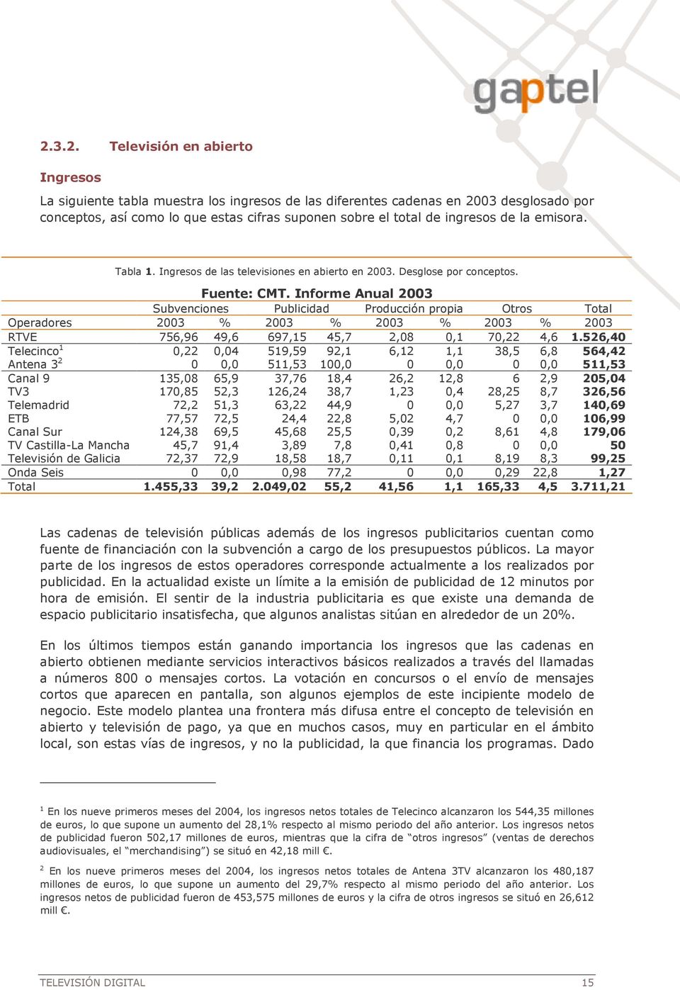 Informe Anual 2003 Subvenciones Publicidad Producción propia Otros Total Operadores 2003 % 2003 % 2003 % 2003 % 2003 RTVE 756,96 49,6 697,15 45,7 2,08 0,1 70,22 4,6 1.
