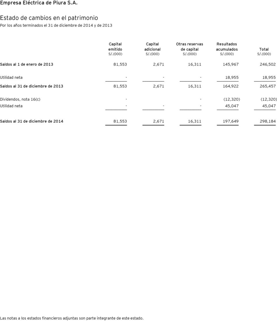 capital Resultados acumulados Total Saldos al 1 de enero de 2013 81,553 2,671 16,311 145,967 246,502 Utilidad neta - - - 18,955 18,955 Saldos al 31 de