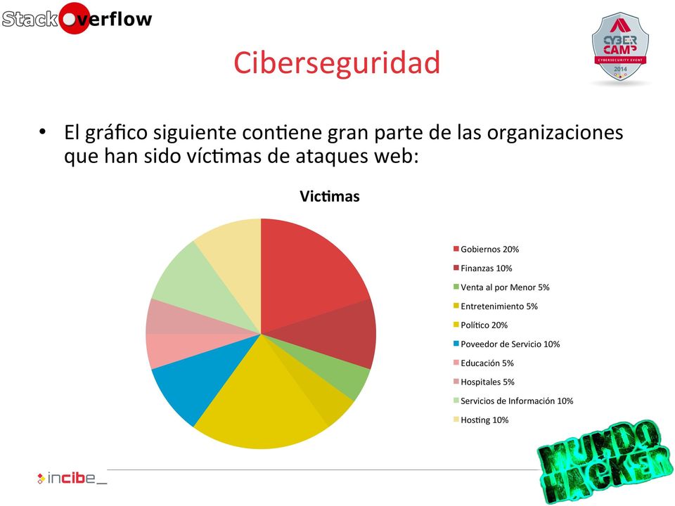 mas de ataques web: Vic$mas Gobiernos 20% Finanzas 10% Venta al por Menor