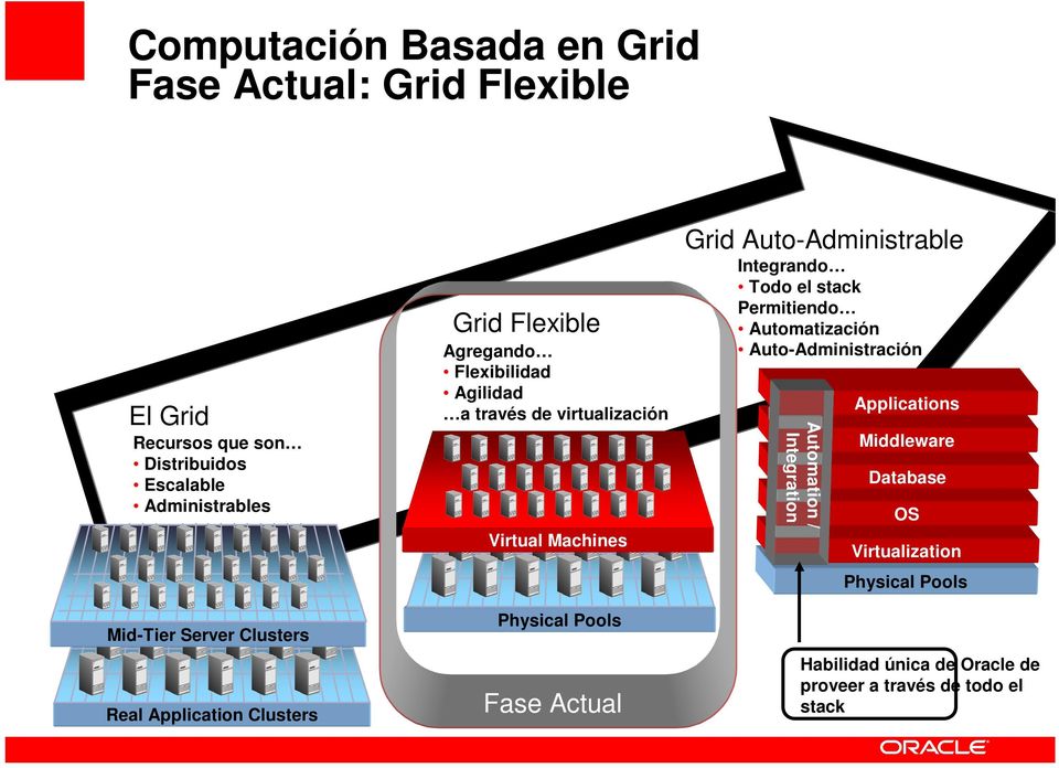Physical Pools Fase Actual Grid Auto-Administrable Integrando Todo el stack Permitiendo Automatización Auto-Administración