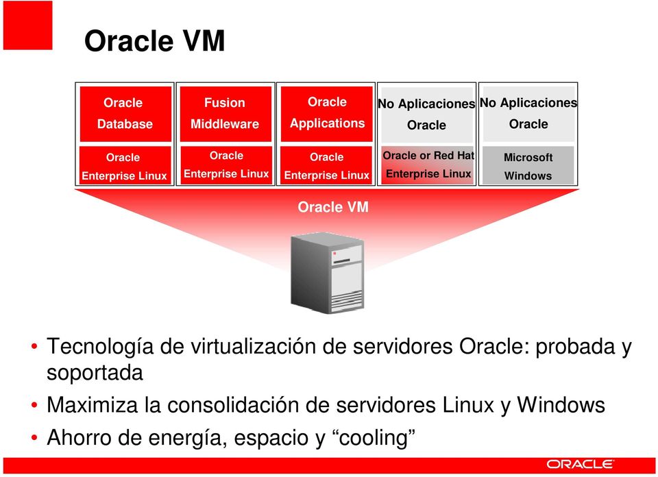 Microsoft Windows VM Tecnología de virtualización de servidores : probada y