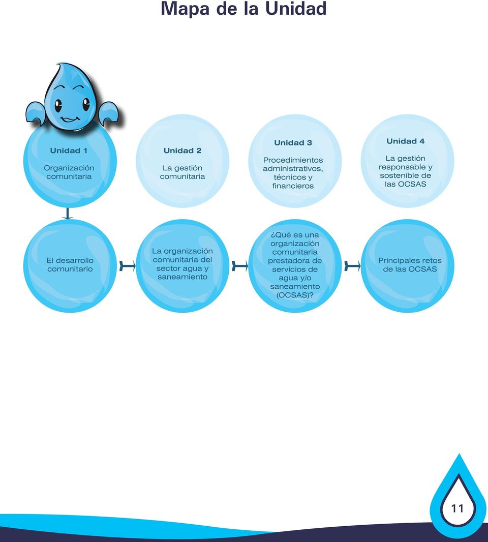 las OCSAS El desarrollo comunitario La organización comunitaria del sector agua y saneamiento Qué es