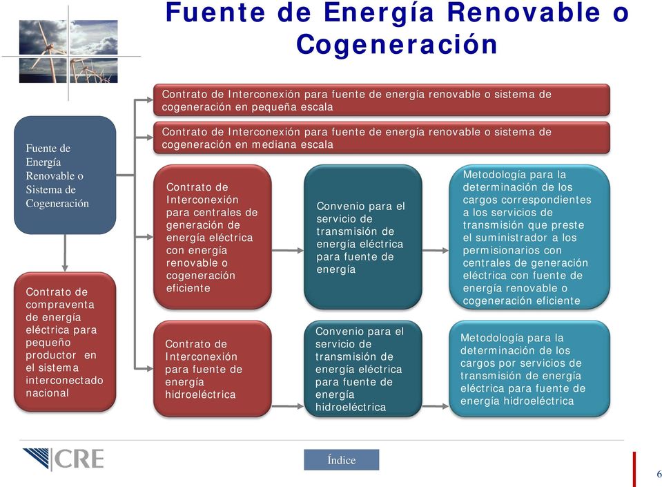 mediana escala Contrato de Interconexión para centrales de generación de energía eléctrica con energía renovable o cogeneración eficiente Contrato de Interconexión para fuente de energía