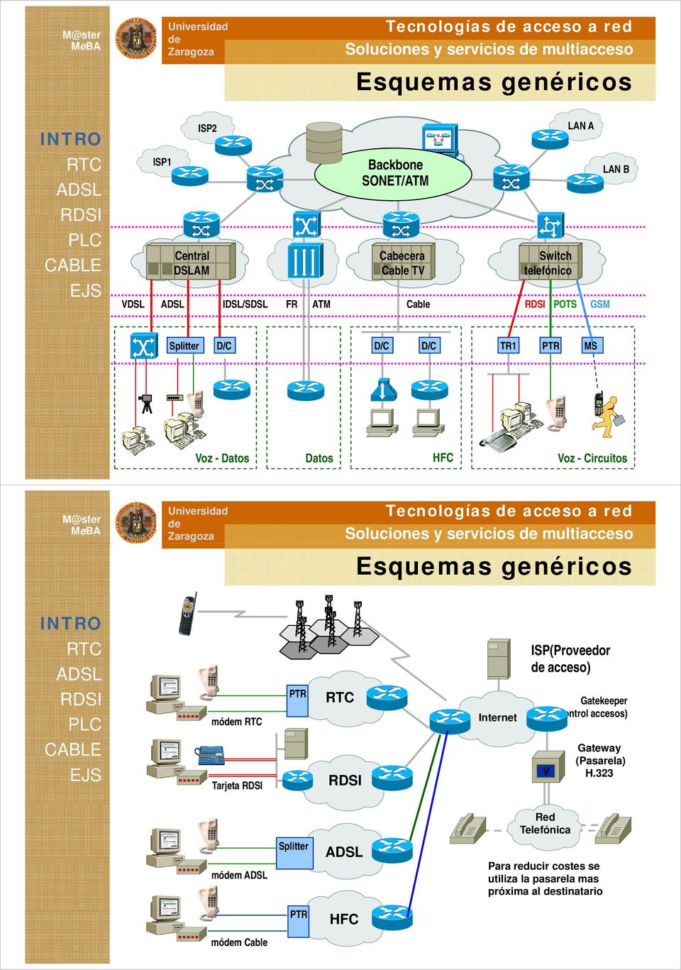 Tecnologías acceso a red Esquemas genéricos móm Tarjeta PTR Internet ISP(Proveedor acceso) V Gatekeeper (control accesos)