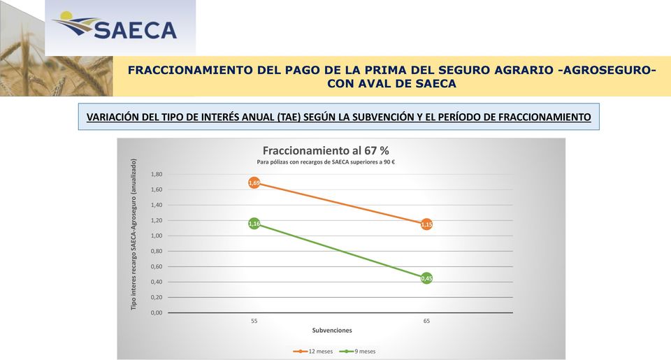 FRACCIONAMIENTO 1,80 1,60 1,69 Fraccionamiento al 67 % Para pólizas con recargos de SAECA