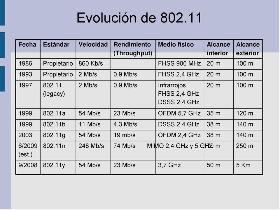 m 1993 Propietario 2 Mb/s 0,9 Mb/s FHSS 2,4 GHz 20 m 100 m 1997 802.
