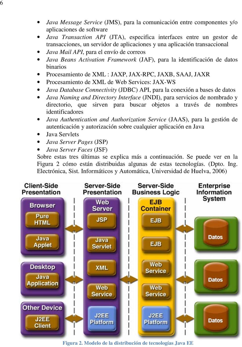 JAX-RPC, JAXB, SAAJ, JAXR Procesamiento de XML de Web Services: JAX-WS Java Database Connectivity (JDBC) API, para la conexión a bases de datos Java Naming and Directory Interface (JNDI), para