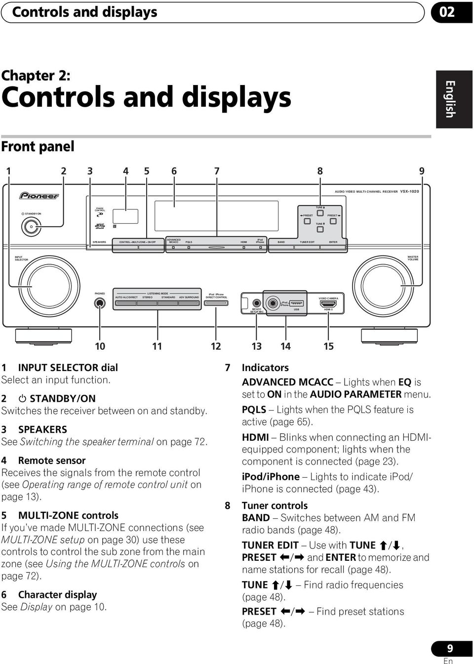 4 Remote sensor Receives the signals from the remote control (see Operating range of remote control unit on page 13).