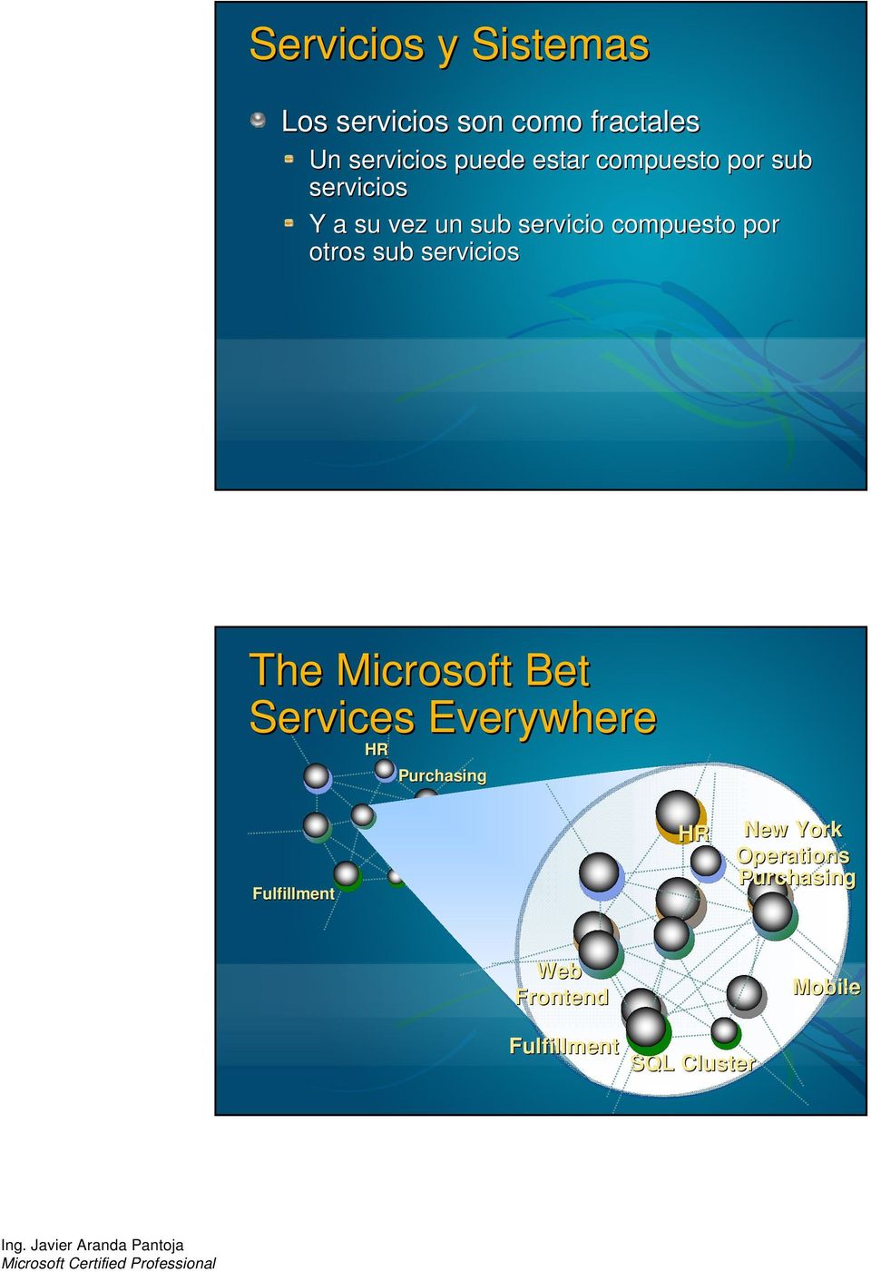 otros sub servicios The Microsoft Bet Services Everywhere HR Purchasing