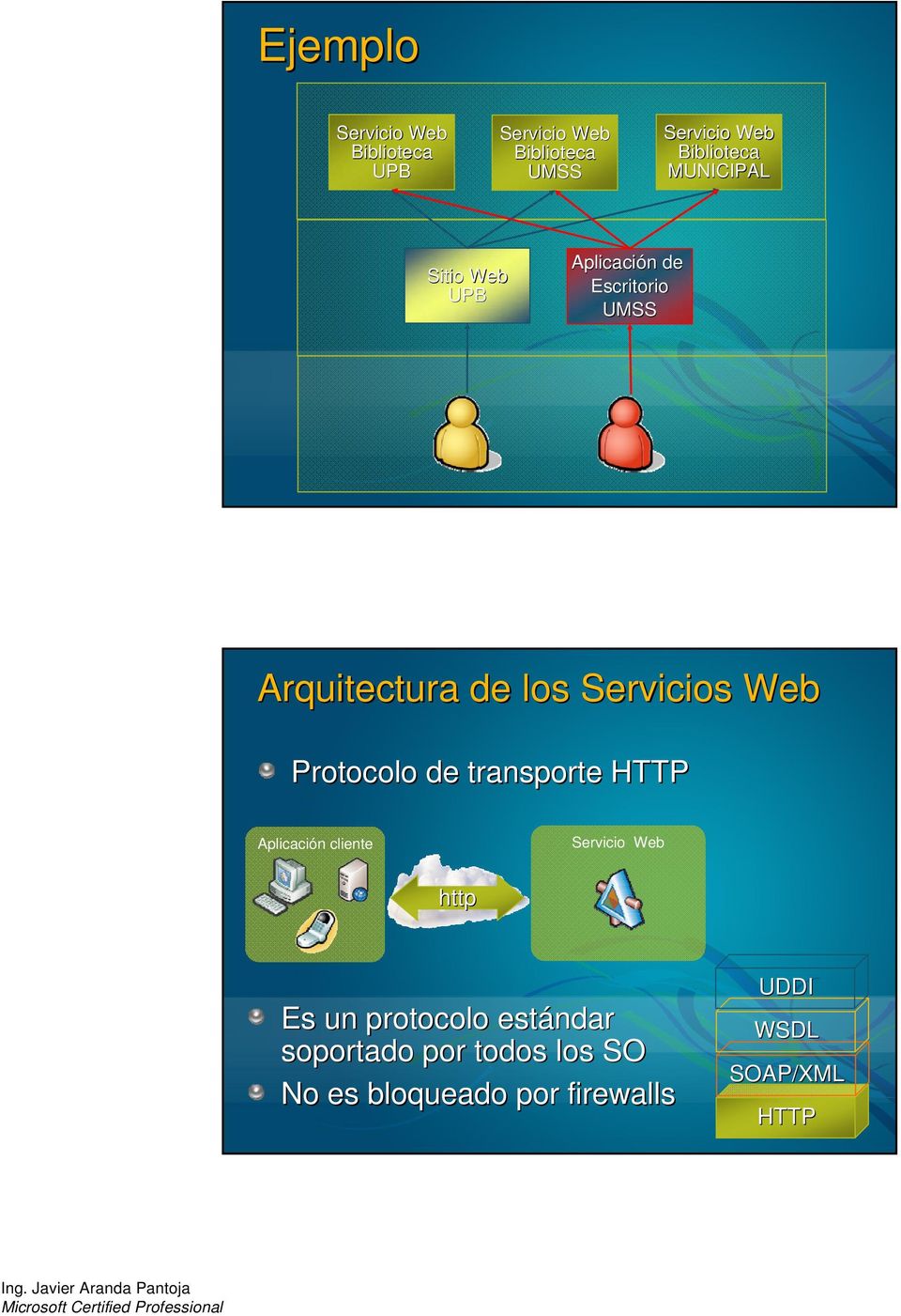 Servicios Web Protocolo de transporte HTTP Aplicación cliente Servicio Web http Es un