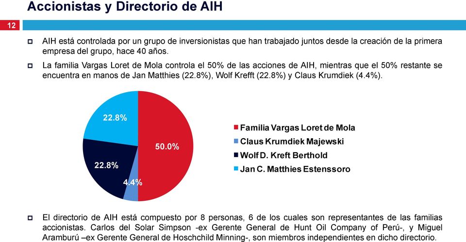 8% 22.8% 4.4% 50.0% Familia Vargas Loret de Mola Claus Krumdiek Majewski Wolf D. Kreft Berthold Jan C.