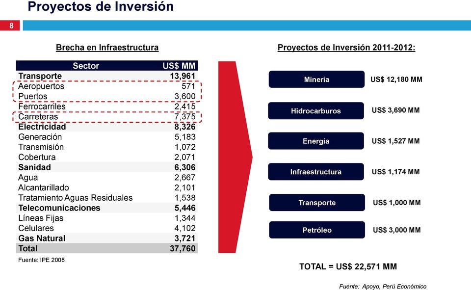 Celulares 4,102 Gas Natural 3,721 Total 37,760 Fuente: IPE 2008 Brecha en Infraestructura Proyectos de Inversión 2011-2012: Minería US$ 12,180 MM Hidrocarburos