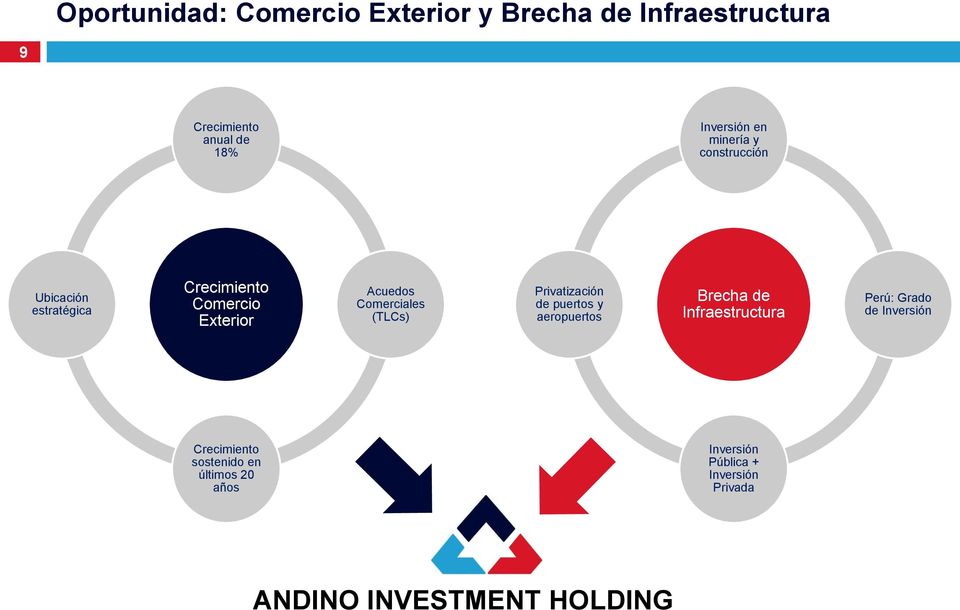 (TLCs) Privatización de puertos y aeropuertos Brecha de Infraestructura Perú: Grado de Inversión