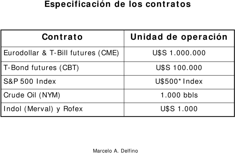 Crude Oil (NYM) Indol (Merval) y Rofex Unidad de