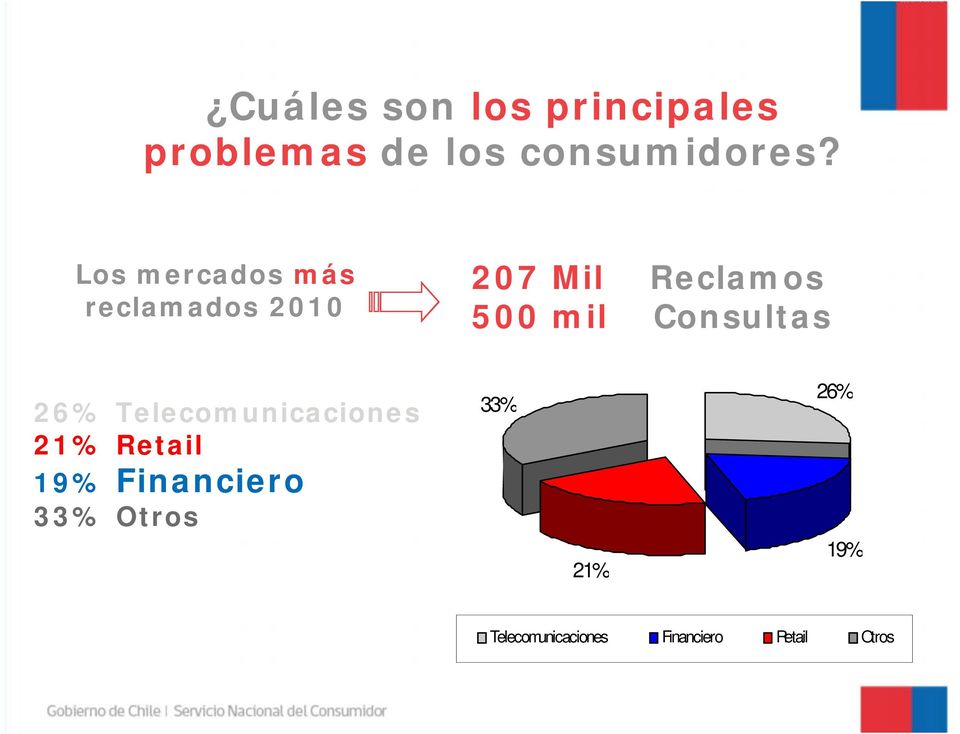 Consultas 26% Telecomunicaciones 21% Retail 19% Financiero