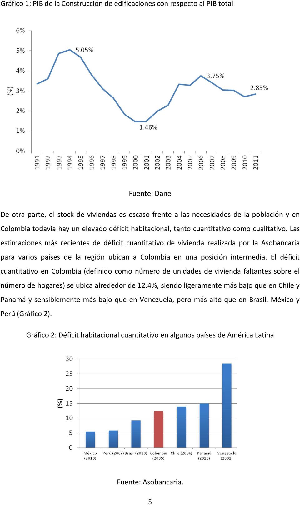 Las estimaciones más recientes de déficit cuantitativo de vivienda realizada por la Asobancaria para varios países de la región ubican a Colombia en una posición intermedia.
