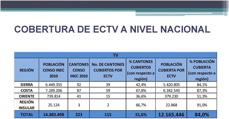 ECTV ECTV región) región) 92 39 42,4% 5.420.805 84,1% 87 59 67,8% 6.342.543 87,3% 41 15 36,6% 379.