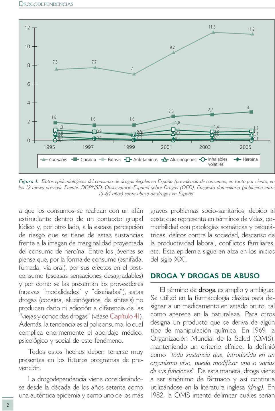Datos epidemiológicos del consumo de drogas ilegales en España (prevalencia de consumos, en tanto por ciento, en los 12 meses previos). Fuente: DGPNSD.