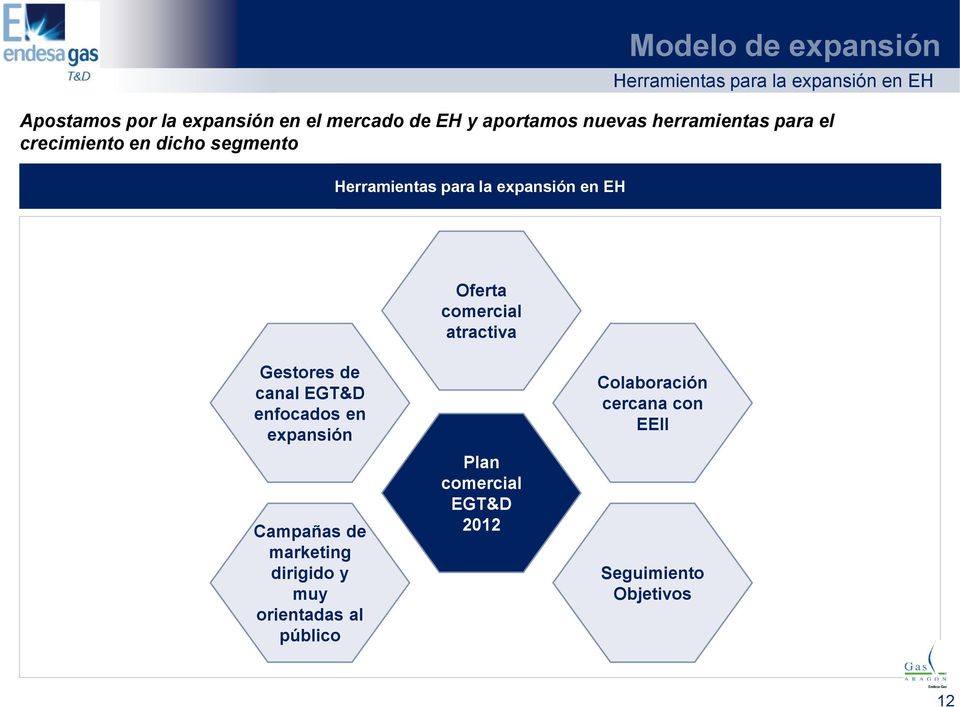 Modelo de expansión Herramientas para la expansión en EH Oferta comercial atractiva Gestores de canal EGT&D