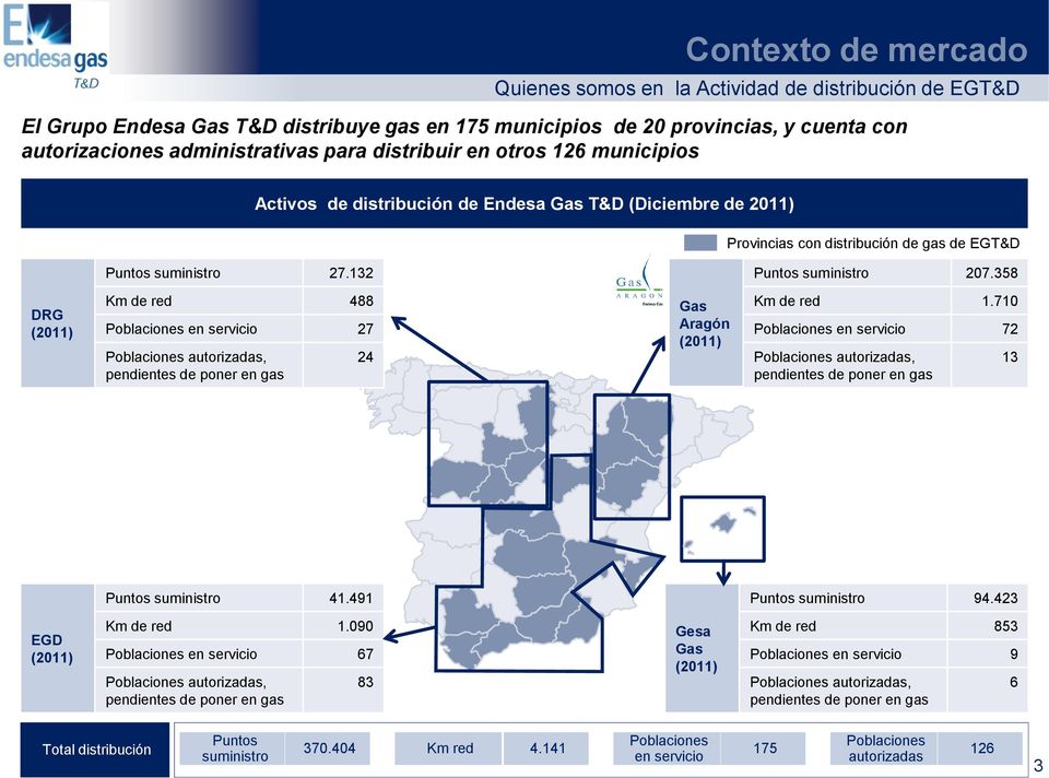 358 DRG (2011) Km de red 488 Poblaciones en servicio 27 Poblaciones autorizadas, pendientes de poner en gas 24 Gas Aragón (2011) Km de red 1.